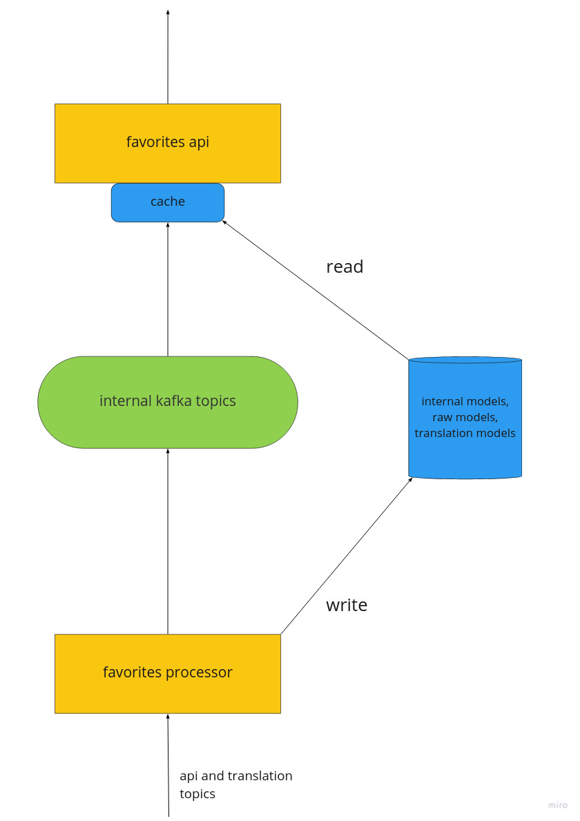 Favorites system architecture